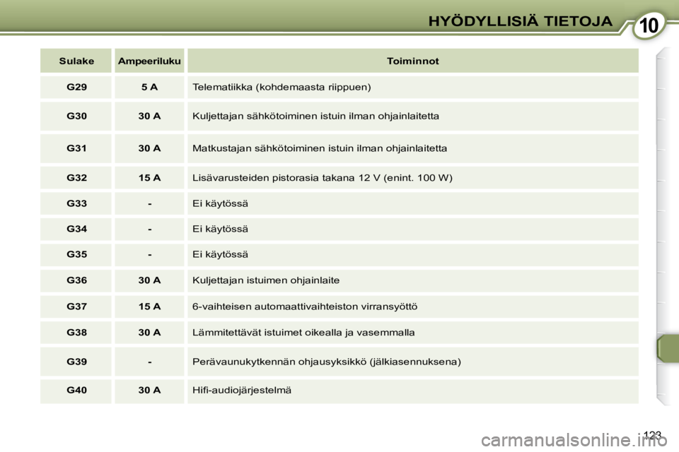 Peugeot 407 2008  Omistajan käsikirja (in Finnish) 1010HYÖDYLLISIÄ TIETOJA
123
   
Sulake        Ampeeriluku        
Toiminnot    
   
G29         5 A     Telematiikka (kohdemaasta riippuen) 
   
G30         30 A     Kuljettajan sähkötoiminen istu