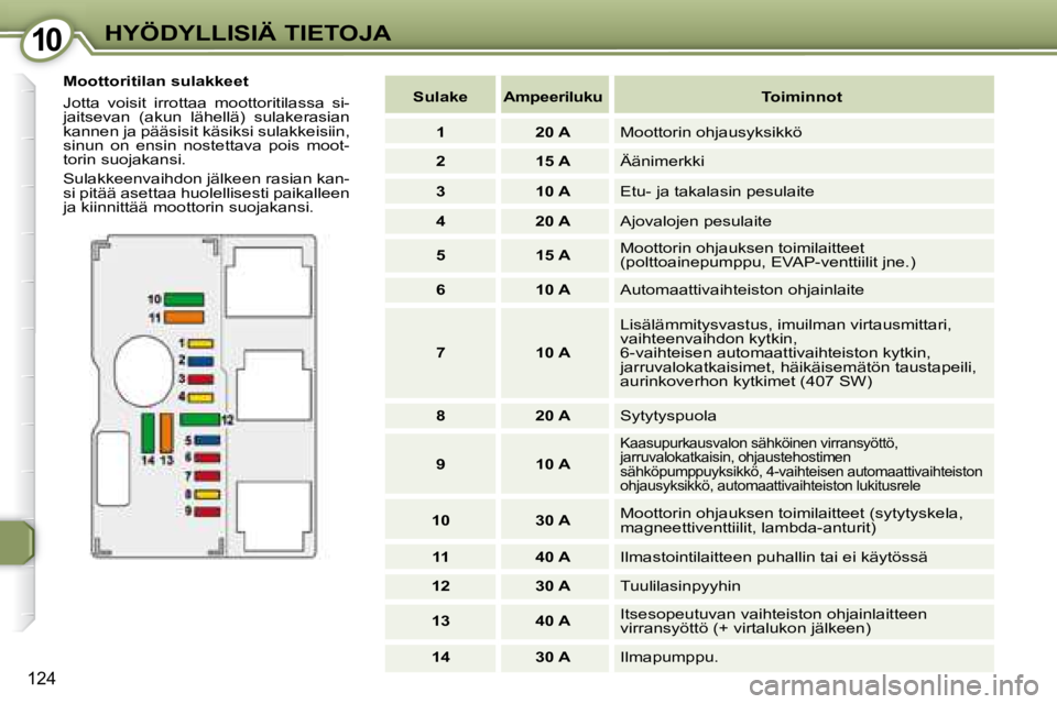 Peugeot 407 2008 Omistajan käsikirja (in Finnish) 1010HYÖDYLLISIÄ TIETOJA
124
Moottoritilan sulakkeet
Jotta voisit irrottaa moottoritilassa si-
jaitsevan (akun lähellä) sulakerasian
kannen ja pääsisit käsiksi sulakkeisiin,
sinu Peugeot 407 2008 Omistajan käsikirja (in Finnish) 1010HYÖDYLLISIÄ TIETOJA
124
Moottoritilan sulakkeet
Jotta voisit irrottaa moottoritilassa si-
jaitsevan (akun lähellä) sulakerasian
kannen ja pääsisit käsiksi sulakkeisiin,
sinu