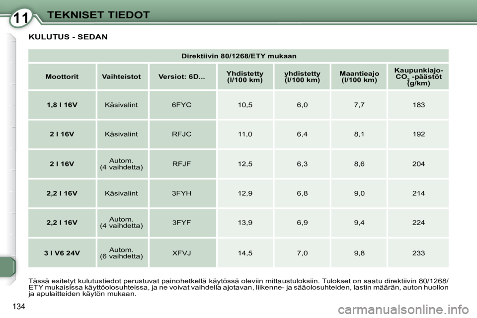 Peugeot 407 2008  Omistajan käsikirja (in Finnish) 1111TEKNISET TIEDOT
134
 KULUTUS - SEDAN 
   
Direktiivin 80/1268/ETY mukaan    
   
Moottorit        Vaihteistot        Versiot: 6D...       
Yhdistetty 
(l/100 km)       
yhdistetty 
(l/100 km)     
