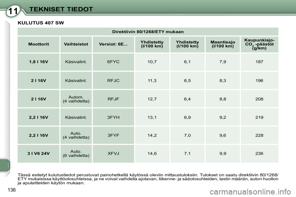 Peugeot 407 2008  Omistajan käsikirja (in Finnish) 1111TEKNISET TIEDOT
136
 KULUTUS 407 SW 
   
Direktiivin 80/1268/ETY mukaan    
   
Moottorit        Vaihteistot        Versiot: 6E...       
Yhdistetty 
(l/100 km)       
Yhdistetty 
(l/100 km)      