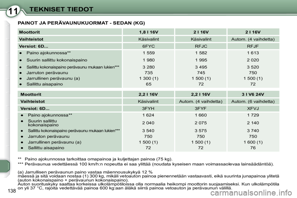 Peugeot 407 2008  Omistajan käsikirja (in Finnish) 1111TEKNISET TIEDOT
138
 PAINOT JA PERÄVAUNUKUORMAT - SEDAN (KG) 
  
Moottorit       
1,8 l 16V         2 l 16V        2 l 16V   
  
Vaihteistot      Käsivalint     Käsivalint     Autom. (4 vaihdet