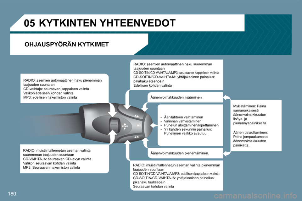Peugeot 407 2008 Omistajan käsikirja (in Finnish) 05
180
RADIO: muistiintallennetun aseman valinta suuremman taajuuden suuntaan CD-VAIHTAJA: seuraavan CD-levyn valinta Valikon seuraavan kohdan valinta MP3: Seuraavan hakemiston valinta
RADIO: a Peugeot 407 2008 Omistajan käsikirja (in Finnish) 05
180
RADIO: muistiintallennetun aseman valinta suuremman taajuuden suuntaan CD-VAIHTAJA: seuraavan CD-levyn valinta Valikon seuraavan kohdan valinta MP3: Seuraavan hakemiston valinta
RADIO: a