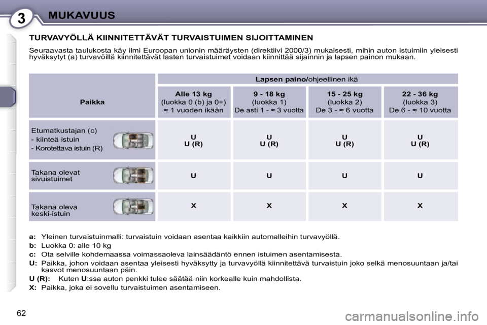 Peugeot 407 2008 Omistajan käsikirja (in Finnish) 3MUKAVUUS
62
TURVAVYÖLLÄ KIINNITETTÄVÄT TURVAISTUIMEN SIJOITTAMINEN
Seuraavasta taulukosta käy ilmi Euroopan unionin määräysten (direktiivi 2000/3) mukaisesti, mihin auton istuimiin yleises Peugeot 407 2008 Omistajan käsikirja (in Finnish) 3MUKAVUUS
62
TURVAVYÖLLÄ KIINNITETTÄVÄT TURVAISTUIMEN SIJOITTAMINEN
Seuraavasta taulukosta käy ilmi Euroopan unionin määräysten (direktiivi 2000/3) mukaisesti, mihin auton istuimiin yleises