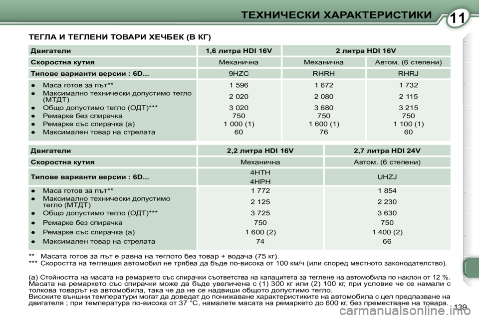 Peugeot 407 2008  Ръководство за експлоатация (in Bulgarian) 1111i?ldBn?haB� lWgWai?gBhiBaB
�1�3�9
� i?ZbW� B� i?Zb?dB� ieYWgB� l?nX?a� �(Y� aZ�)� 
  
>yb]wl_eb       
�1�,�6� ebljw� �H�D�I� �1�6
