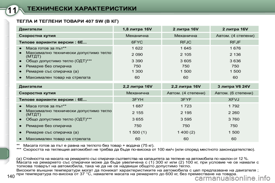 Peugeot 407 2008  Ръководство за експлоатация (in Bulgarian) 1111i?ldBn?haB� lWgWai?gBhiBaB
140
� i?ZbW� B� i?Zb?dB� ieYWgB� �4�0�7� �S�W� �(Y� aZ�)� 
  
>yb]wl_eb       
�1�,�8� ebljw� �1�6�V        �