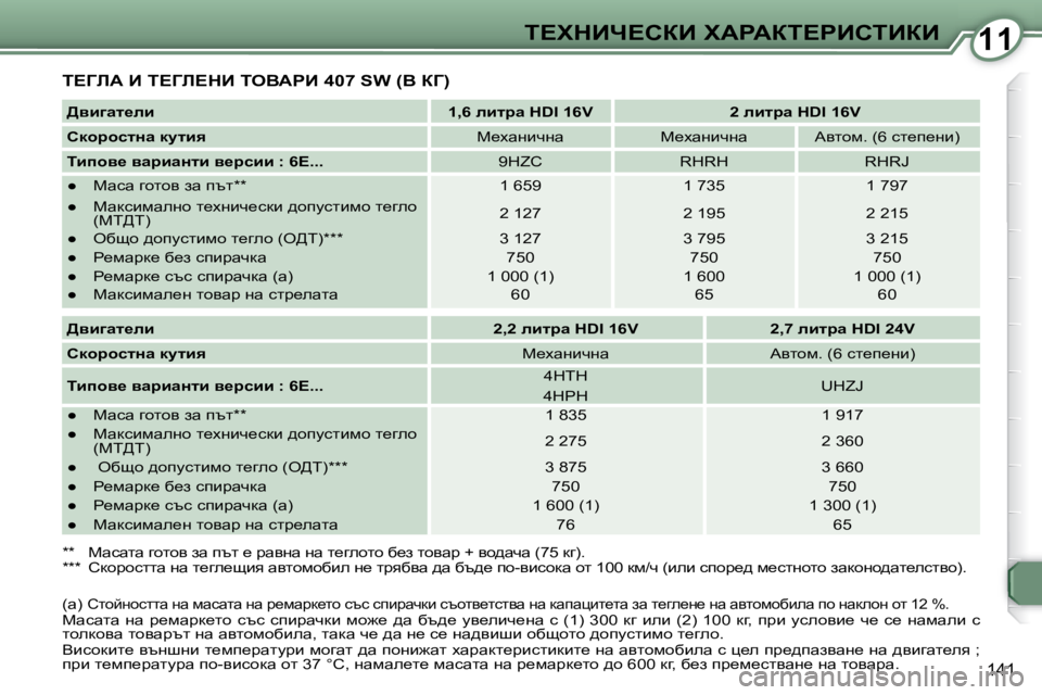 Peugeot 407 2008  Ръководство за експлоатация (in Bulgarian) 1111i?ldBn?haB� lWgWai?gBhiBaB
141
� i?ZbW� B� i?Zb?dB� ieYWgB� �4�0�7� �S�W� �(Y� aZ�)� 
  
>yb]wl_eb       
�1�,�6� ebljw� �H�D�I� �1�6�V 