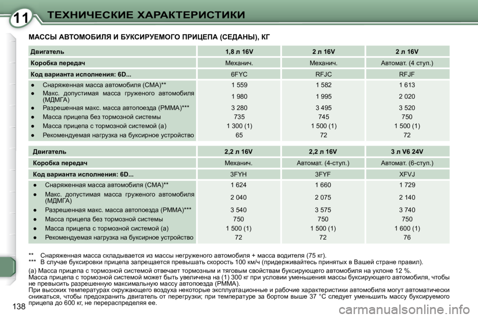Peugeot 407 2008  Инструкция по эксплуатации (in Russian) 1111i?ldBn?haB?� lWgWai?gBhiBaB
�1�3�8
� cWhhr� WYieceXBbv� B� XjahBgj?ceZe� fgBm?fW� �(h?>Wdr�)�,� aZ� 
  
>yb]wl_ev      