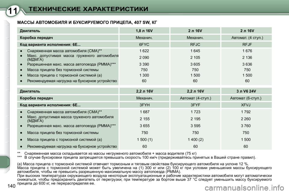 Peugeot 407 2008  Инструкция по эксплуатации (in Russian) 1111i?ldBn?haB?� lWgWai?gBhiBaB
�1�4�0
� cWhhr� WYieceXBbv� B� XjahBgj?ceZe� fgBm?fW�,� �4�0�7� �S�W�,� aZ� 
  
>yb]wl_ev       

