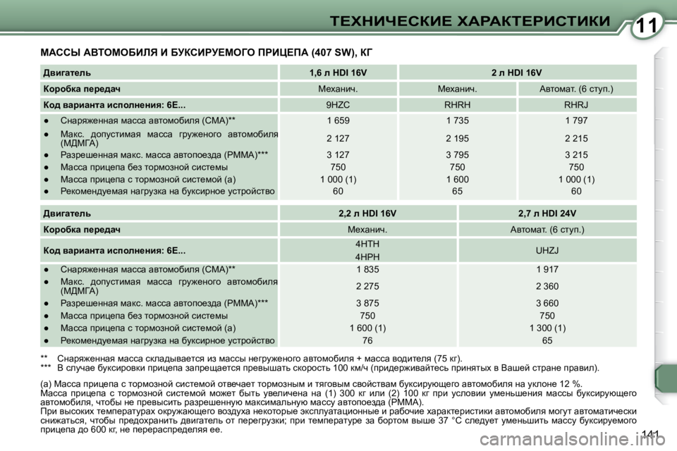 Peugeot 407 2008  Инструкция по эксплуатации (in Russian) 1111i?ldBn?haB?� lWgWai?gBhiBaB
�1�4�1
� cWhhr� WYieceXBbv� B� XjahBgj?ceZe� fgBm?fW� �(�4�0�7� �S�W�)�,� aZ� 
  
>yb]wl_ev      