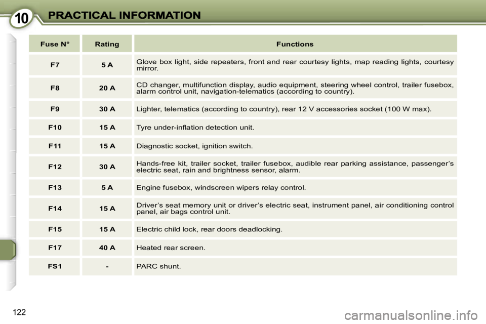 Peugeot 407 2007  Owners Manual �1�0�1�0
�1�2�2
�F�u�s�e� �N�°�R�a�t�i�n�g�F�u�n�c�t�i�o�n�s
�F�7�5� �A�G�l�o�v�e�  �b�o�x�  �l�i�g�h�t�,�  �s�i�d�e�  �r�e�p�e�a�t�e�r�s�,�  �f�r�o�n�t�  �a�n�d�  �r�e�a�r�  �c�o�u�r�t�e�s�y�  �l�i�