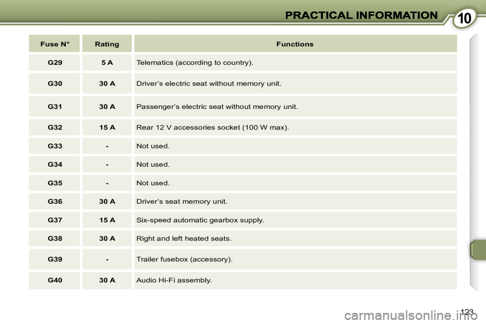Peugeot 407 2007  Owners Manual �1�0�1�0
�1�2�3
�F�u�s�e� �N�°�R�a�t�i�n�g�F�u�n�c�t�i�o�n�s
�G�2�9�5� �A�T�e�l�e�m�a�t�i�c�s� �(�a�c�c�o�r�d�i�n�g� �t�o� �c�o�u�n�t�r�y�)�.
�G�3�0�3�0� �A�D�r�i�v�e�r�’�s� �e�l�e�c�t�r�i�c� �s�e�