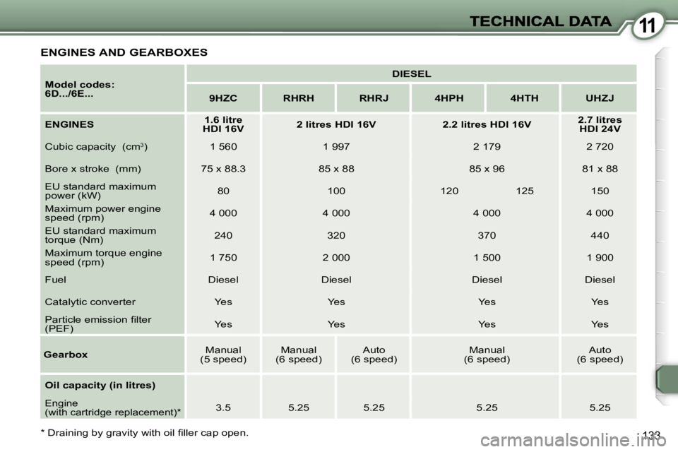 Peugeot 407 2007  Owners Manual �1�1
�1�3�3
�E�N�G�I�N�E�S� �A�N�D� �G�E�A�R�B�O�X�E�S
�M�o�d�e�l� �c�o�d�e�s�:� �6�D�.�.�.�/�6�E�.�.�.
�D�I�E�S�E�L
�9�H�Z�C�R�H�R�H�R�H�R�J�4�H�P�H�4�H�T�H�U�H�Z�J
�E�N�G�I�N�E�S�1�.�6� �l�i�t�r�e� 