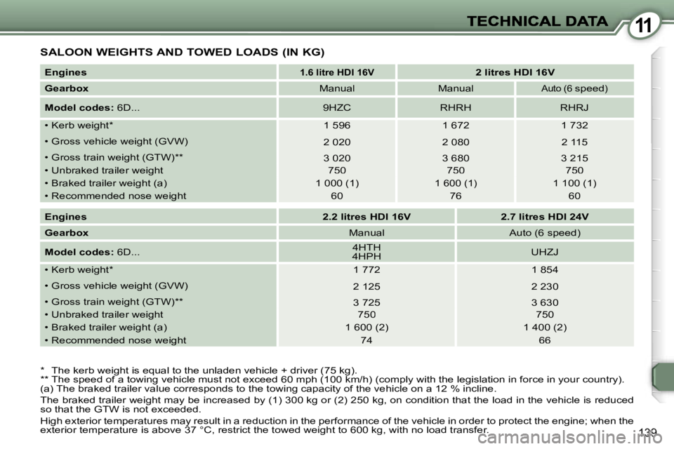 Peugeot 407 2007  Owners Manual �1�1
�1�3�9
�S�A�L�O�O�N� �W�E�I�G�H�T�S� �A�N�D� �T�O�W�E�D� �L�O�A�D�S� �(�I�N� �K�G�)
�*�  �T�h�e� �k�e�r�b� �w�e�i�g�h�t� �i�s� �e�q�u�a�l� �t�o� �t�h�e� �u�n�l�a�d�e�n� �v�e�h�i�c�l�e� �+� �d�r�i