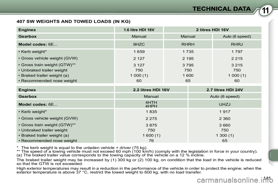 Peugeot 407 2007  Owners Manual �1�1
�1�4�1
�4�0�7� �S�W� �W�E�I�G�H�T�S� �A�N�D� �T�O�W�E�D� �L�O�A�D�S� �(�I�N� �K�G�)
�*�  �T�h�e� �k�e�r�b� �w�e�i�g�h�t� �i�s� �e�q�u�a�l� �t�o� �t�h�e� �u�n�l�a�d�e�n� �v�e�h�i�c�l�e� �+� �d�r�i