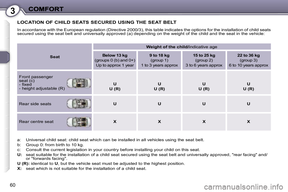 Peugeot 407 2007 Workshop Manual �3
�6�0
�L�O�C�A�T�I�O�N� �O�F� �C�H�I�L�D� �S�E�A�T�S� �S�E�C�U�R�E�D� �U�S�I�N�G� �T�H�E� �S�E�A�T� �B�E�L�T
�I�n� �a�c�c�o�r�d�a�n�c�e� �w�i�t�h� �t�h�e� �E�u�r�o�p�e�a�n� �r�e�g�u�l�a�t�i�o�n� �(�