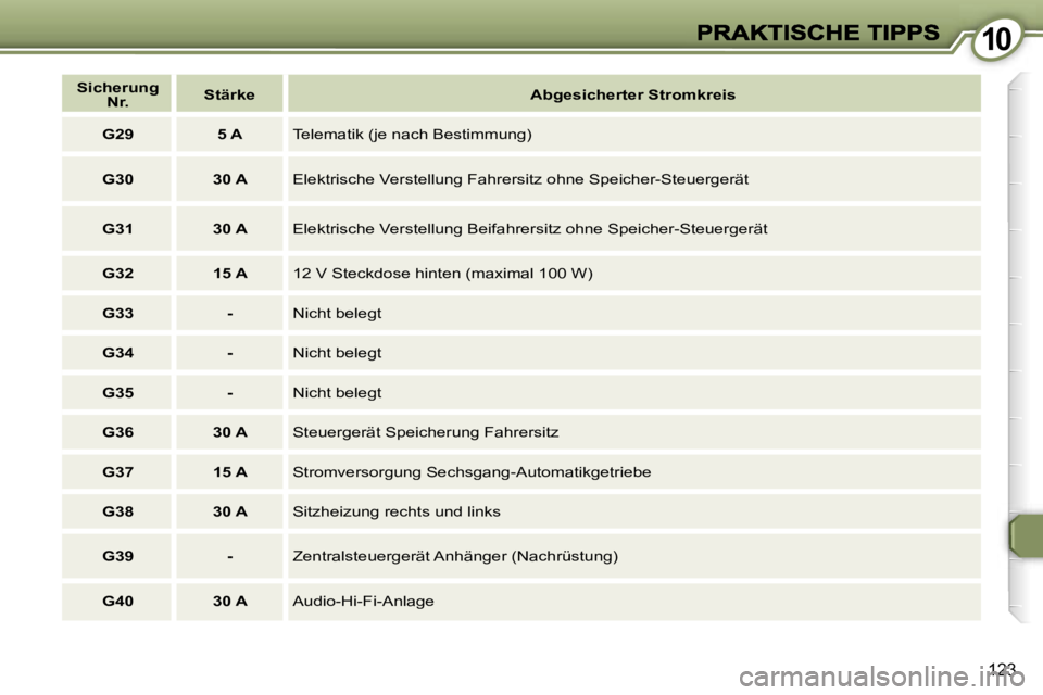 Peugeot 407 2007  Betriebsanleitung (in German) �1�0�1�0
�1�2�3
�S�i�c�h�e�r�u�n�g� �N�r�.�S�t�ä�r�k�e�A�b�g�e�s�i�c�h�e�r�t�e�r� �S�t�r�o�m�k�r�e�i�s
�G�2�9�5� �A�T�e�l�e�m�a�t�i�k� �(�j�e� �n�a�c�h� �B�e�s�t�i�m�m�u�n�g�)
�G�3�0�3�0� �A�E�l�e�k�