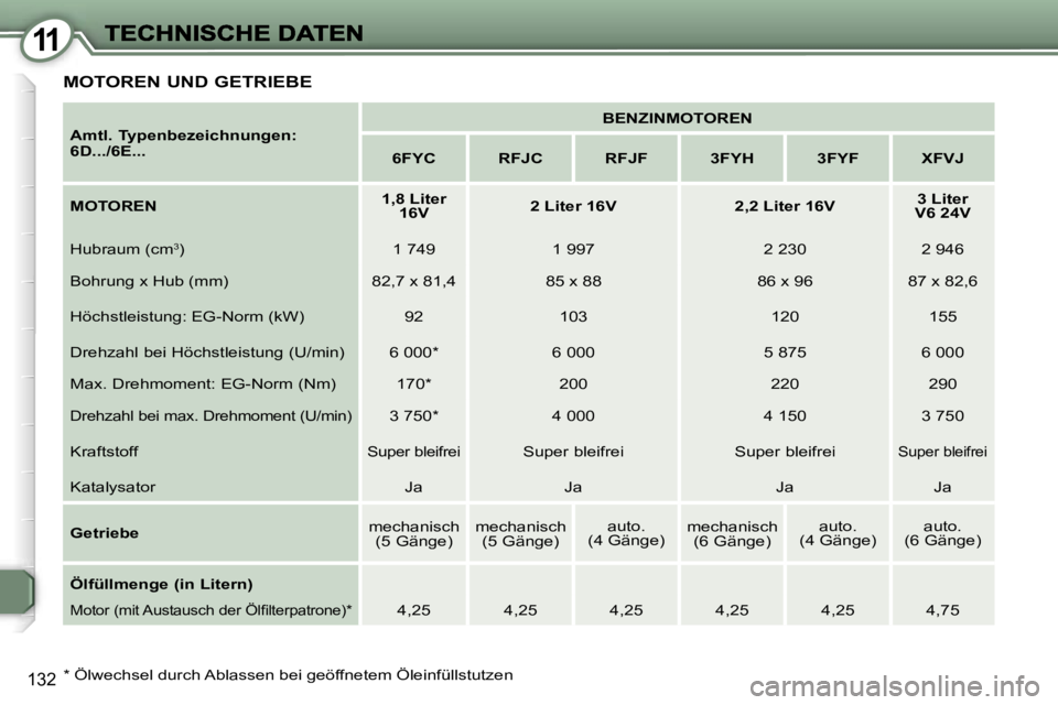Peugeot 407 2007  Betriebsanleitung (in German) �1�1
�1�3�2
�M�O�T�O�R�E�N� �U�N�D� �G�E�T�R�I�E�B�E
�A�m�t�l�.� �T�y�p�e�n�b�e�z�e�i�c�h�n�u�n�g�e�n�:�  
�6�D�.�.�.�/�6�E�.�.�.�B�E�N�Z�I�N�M�O�T�O�R�E�N
�6�F�Y�C�R�F�J�C�R�F�J�F�3�F�Y�H�3�F�Y�F�X�F