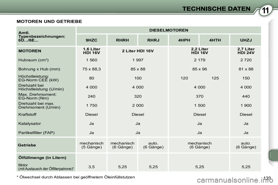 Peugeot 407 2007  Betriebsanleitung (in German) �1�1
�1�3�3
�M�O�T�O�R�E�N� �U�N�D� �G�E�T�R�I�E�B�E
�A�m�t�l�.� �T�y�p�e�n�b�e�z�e�i�c�h�n�u�n�g�e�n�:� �6�D�.�.�.�/�6�E�.�.�.
�D�I�E�S�E�L�M�O�T�O�R�E�N
�9�H�Z�C�R�H�R�H�R�H�R�J�4�H�P�H�4�H�T�H�U�H�