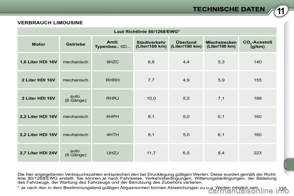 Peugeot 407 2007  Betriebsanleitung (in German) �1�1
�1�3�5
�L�a�u�t� �R�i�c�h�t�l�i�n�i�e� �8�0�/�1�2�6�8�/�E�W�G�*
�M�o�t�o�r �G�e�t�r�i�e�b�e �A�m�t�l�.
�T�y�p�e�n�b�e�z�.�:�  �6�D�.�.�.
�S�t�a�d�t�v�e�r�k�e�h�r� �(�L�i�t�e�r�/�1�0�0� �k�m�)�Ü�