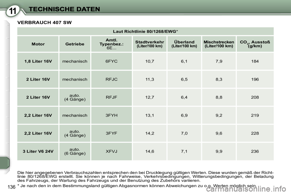 Peugeot 407 2007  Betriebsanleitung (in German) �1�1
�1�3�6
�L�a�u�t� �R�i�c�h�t�l�i�n�i�e� �8�0�/�1�2�6�8�/�E�W�G�*
�M�o�t�o�r�G�e�t�r�i�e�b�e�A�m�t�l�.� �T�y�p�e�n�b�e�z�.�:� �6�E�.�.�.
�S�t�a�d�t�v�e�r�k�e�h�r�(�L�i�t�e�r�/�1�0�0� �k�m�)�Ü�b�e�