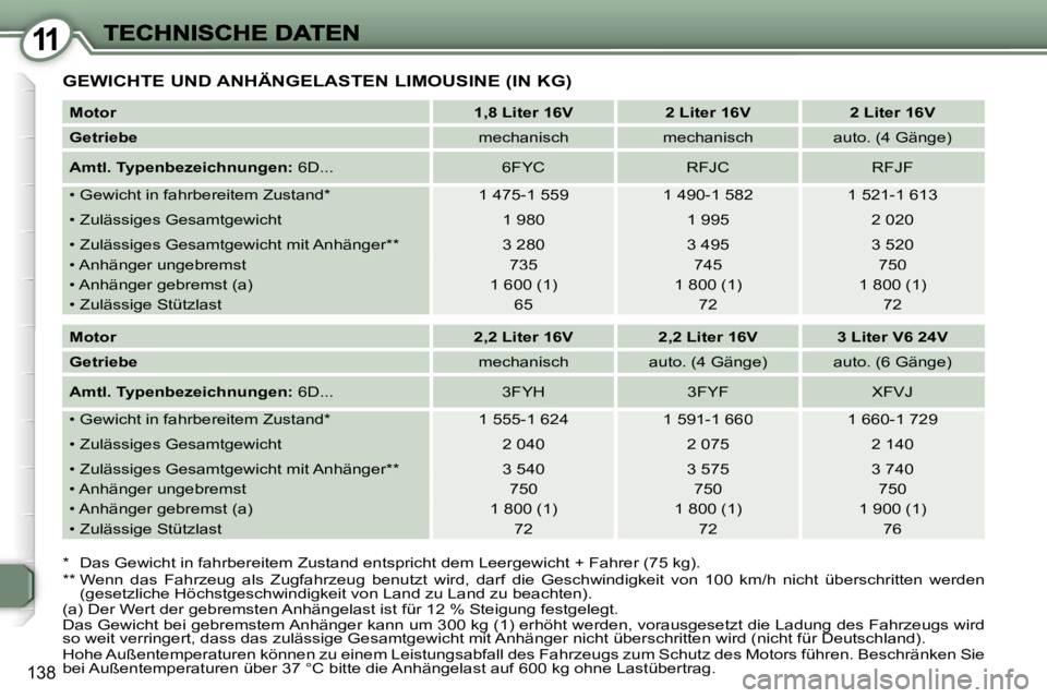 Peugeot 407 2007  Betriebsanleitung (in German) �1�1
�1�3�8
�G�E�W�I�C�H�T�E� �U�N�D� �A�N�H�Ä�N�G�E�L�A�S�T�E�N� �L�I�M�O�U�S�I�N�E� �(�I�N� �K�G�)
�*� �D�a�s� �G�e�w�i�c�h�t� �i�n� �f�a�h�r�b�e�r�e�i�t�e�m� �Z�u�s�t�a�n�d� �e�n�t�s�p�r�i�c�h�t� 