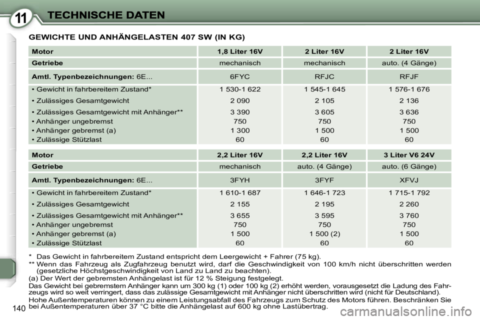 Peugeot 407 2007  Betriebsanleitung (in German) �1�1
�1�4�0
�G�E�W�I�C�H�T�E� �U�N�D� �A�N�H�Ä�N�G�E�L�A�S�T�E�N� �4�0�7� �S�W� �(�I�N� �K�G�)
�M�o�t�o�r�1�,�8� �L�i�t�e�r� �1�6�V�2� �L�i�t�e�r� �1�6�V�2� �L�i�t�e�r� �1�6�V
�G�e�t�r�i�e�b�e�m�e�c�