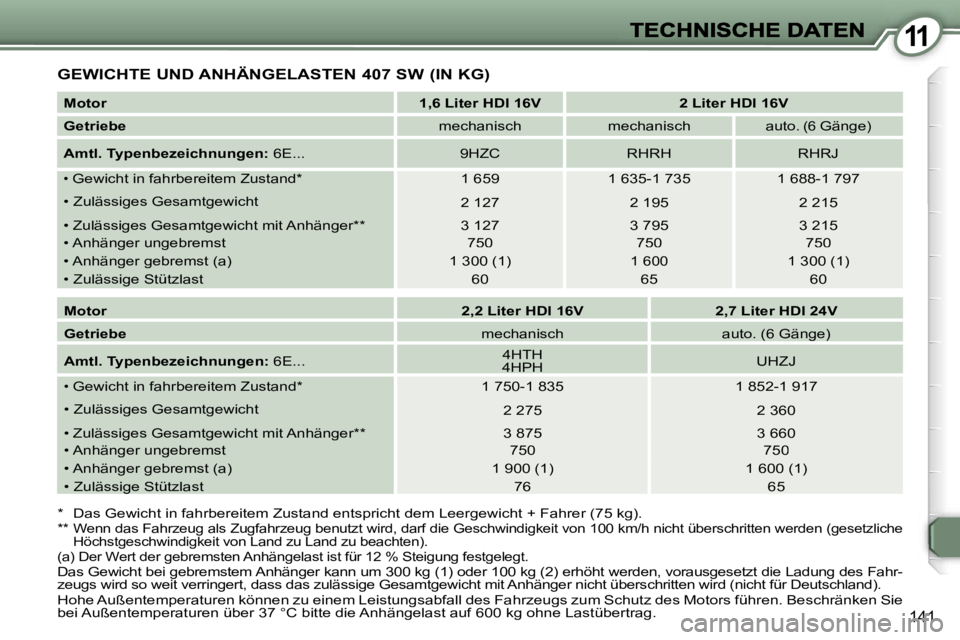 Peugeot 407 2007  Betriebsanleitung (in German) �1�1
�1�4�1
�G�E�W�I�C�H�T�E� �U�N�D� �A�N�H�Ä�N�G�E�L�A�S�T�E�N� �4�0�7� �S�W� �(�I�N� �K�G�)
�*�  �D�a�s� �G�e�w�i�c�h�t� �i�n� �f�a�h�r�b�e�r�e�i�t�e�m� �Z�u�s�t�a�n�d� �e�n�t�s�p�r�i�c�h�t� �d�e�