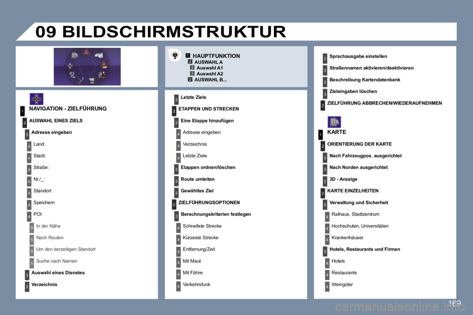 Peugeot 407 2007  Betriebsanleitung (in German) �1�2�3�3�2
�1
�4
�4
�2
�3
�4
�3
�1
�2
�3
�3
�3
�4
�4
�4
�4
�4
�4
�4
�5
�5
�5
�5
�3
�4
�4
�4
�3
�3
�3
�2
�3
�4
�4
�4
�4
�4
�4
�2�2
�3
�3
�3
�3
�3
�2
�3
�3
�3
�4
�4
�4
�1�6�9
�H�A�U�P�T�F�U�N�K�T�I�O�N�