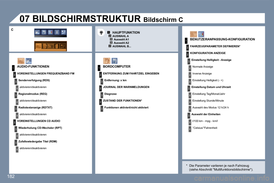 Peugeot 407 2007  Betriebsanleitung (in German) �1�2�3
�2�3
�1
�2
�3
�4
�3
�4
�3
�4
�2
�3
�4
�3
�4
�3
�3
�3
�2
�1
�2
�2
�1
�2
�3
�2
�3
�4
�4
�4
�3
�4
�4
�4
�4
�4
�1�8�2
�A�U�D�I�O�-�F�U�N�K�T�I�O�N�E�N
�V�O�R�E�I�N�S�T�E�L�L�U�N�G�E�N� �F�R�E�Q�U�E