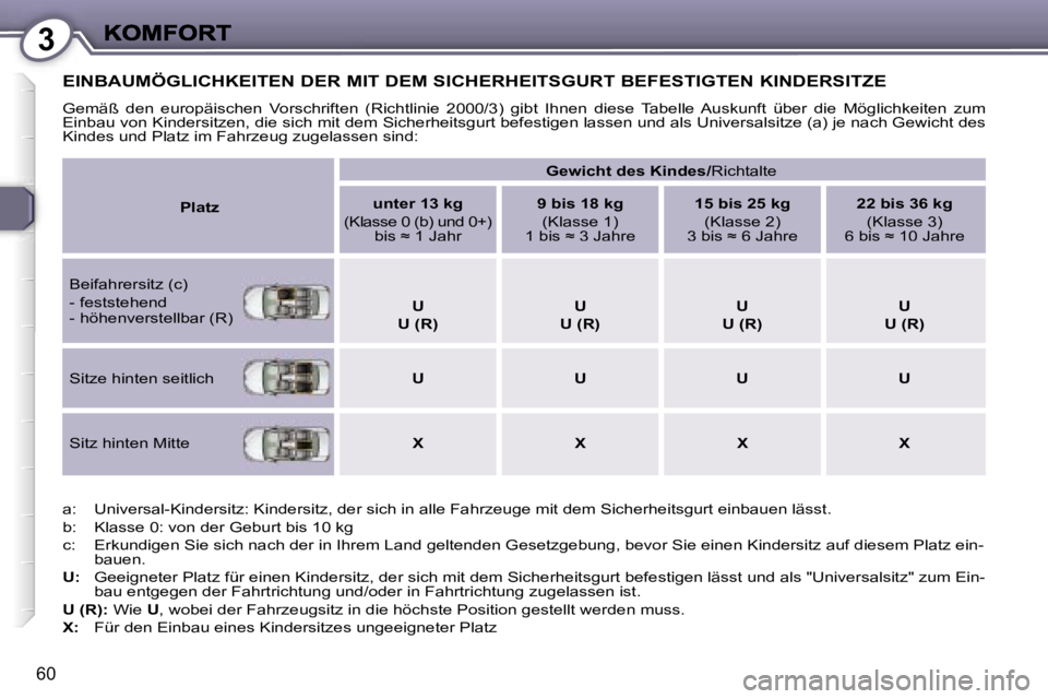 Peugeot 407 2007  Betriebsanleitung (in German) �3
�6�0
�E�I�N�B�A�U�M�Ö�G�L�I�C�H�K�E�I�T�E�N� �D�E�R� �M�I�T� �D�E�M� �S�I�C�H�E�R�H�E�I�T�S�G�U�R�T� �B�E�F�E�S�T�I�G�T�E�N� �K�I�N�D�E�R�S�I�T�Z�E
�G�e�m�ä�ß�  �d�e�n�  �e�u�r�o�p�ä�i�s�c�h�e�