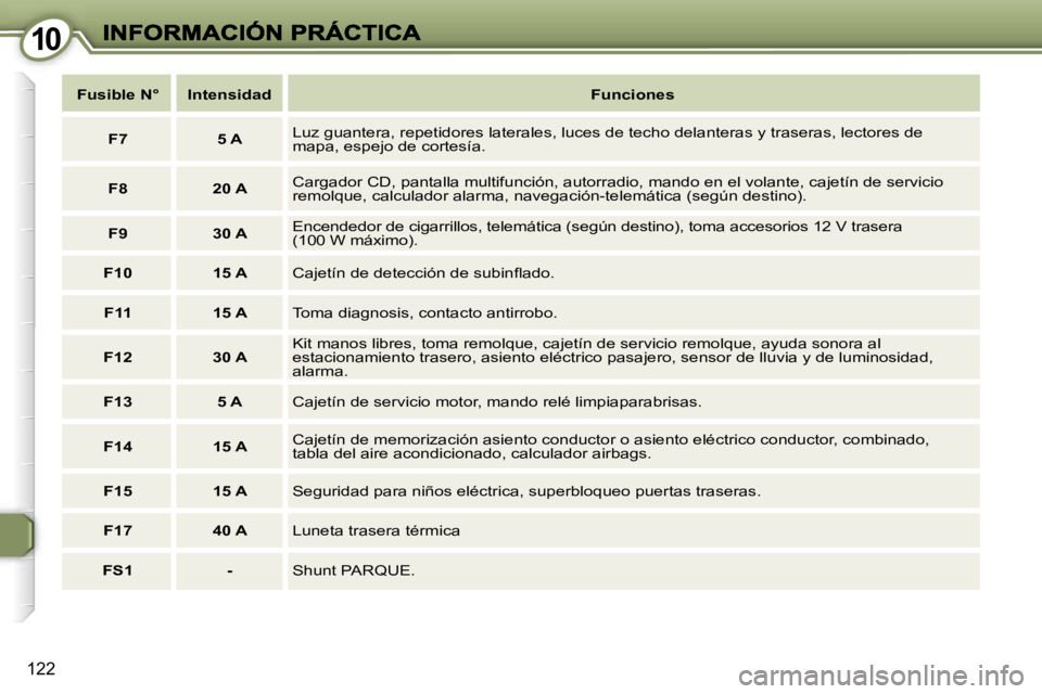Peugeot 407 2007  Manual del propietario (in Spanish) �1�0�1�0
�1�2�2
�F�u�s�i�b�l�e� �N�°�I�n�t�e�n�s�i�d�a�d�F�u�n�c�i�o�n�e�s
�F�7�5� �A�L�u�z� �g�u�a�n�t�e�r�a�,� �r�e�p�e�t�i�d�o�r�e�s� �l�a�t�e�r�a�l�e�s�,� �l�u�c�e�s� �d�e� �t�e�c�h�o� �d�e�l�a�n