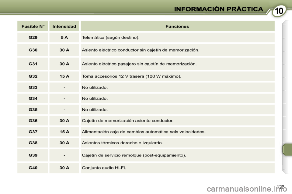 Peugeot 407 2007  Manual del propietario (in Spanish) �1�0�1�0
�1�2�3
�F�u�s�i�b�l�e� �N�°�I�n�t�e�n�s�i�d�a�d�F�u�n�c�i�o�n�e�s
�G�2�9�5� �A�T�e�l�e�m�á�t�i�c�a� �(�s�e�g�ú�n� �d�e�s�t�i�n�o�)�.
�G�3�0�3�0� �A�A�s�i�e�n�t�o� �e�l�é�c�t�r�i�c�o� �c�o
