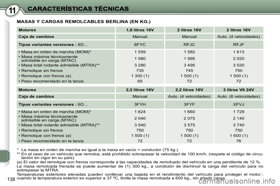 Peugeot 407 2007  Manual del propietario (in Spanish) �1�1
�1�3�8
�M�A�S�A�S� �Y� �C�A�R�G�A�S� �R�E�M�O�L�C�A�B�L�E�S� �B�E�R�L�I�N�A� �(�E�N� �K�G�.�)
�*�  �L�a� �m�a�s�a� �e�n� �o�r�d�e�n� �d�e� �m�a�r�c�h�a� �e�s� �i�g�u�a�l� �a� �l�a� �m�a�s�a� �e�n