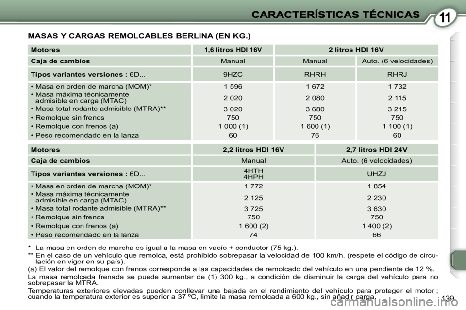 Peugeot 407 2007  Manual del propietario (in Spanish) �1�1
�1�3�9
�M�A�S�A�S� �Y� �C�A�R�G�A�S� �R�E�M�O�L�C�A�B�L�E�S� �B�E�R�L�I�N�A� �(�E�N� �K�G�.�)
�*�  �L�a� �m�a�s�a� �e�n� �o�r�d�e�n� �d�e� �m�a�r�c�h�a� �e�s� �i�g�u�a�l� �a� �l�a� �m�a�s�a� �e�n
