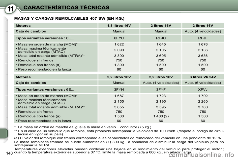 Peugeot 407 2007  Manual del propietario (in Spanish) �1�1
�1�4�0
�M�A�S�A�S� �Y� �C�A�R�G�A�S� �R�E�M�O�L�C�A�B�L�E�S� �4�0�7� �S�W� �(�E�N� �K�G�.�)
�M�o�t�o�r�e�s�1�,�8� �l�i�t�r�o�s� �1�6�V�2� �l�i�t�r�o�s� �1�6�V�2� �l�i�t�r�o�s� �1�6�V
�C�a�j�a� �d