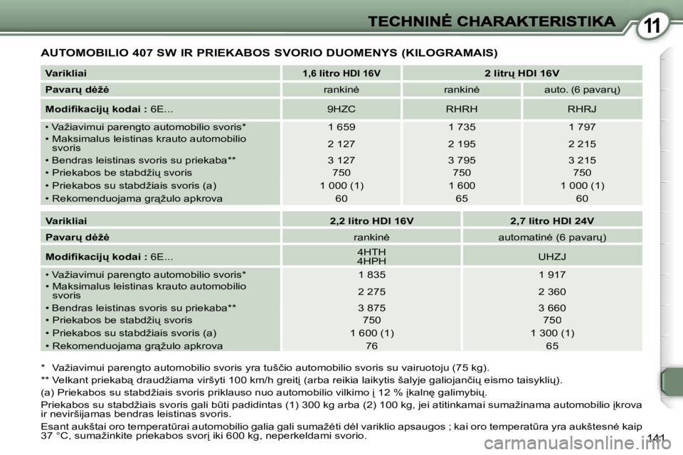 Peugeot 407 2007  Savininko vadovas (in Lithuanian) �1�1
�1�4�1
�A�U�T�O�M�O�B�I�L�I�O� �4�0�7� �S�W� �I�R� �P�R�I�E�K�A�B�O�S� �S�V�O�R�I�O� �D�U�O�M�E�N�Y�S� �(�K�I�L�O�G�R�A�M�A�I�S�)
�*�  �V�a�ž�i�a�v�i�m�u�i� �p�a�r�e�n�g�t�o� �a�u�t�o�m�o�b�i�l�