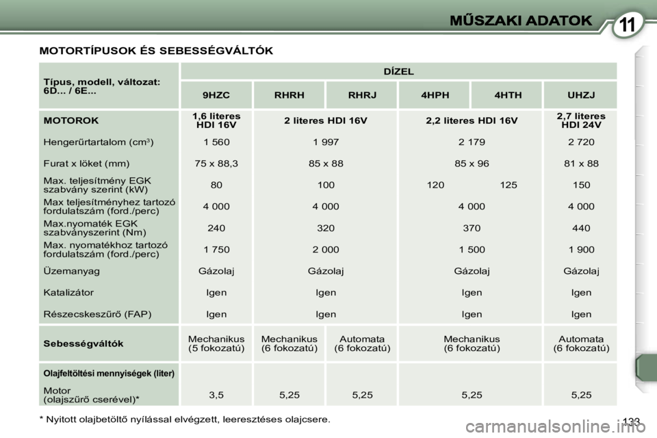 Peugeot 407 2007  Kezelési útmutató (in Hungarian) �1�1
�1�3�3
�M�O�T�O�R�T�Í�P�U�S�O�K� �É�S� �S�E�B�E�S�S�É�G�V�Á�L�T�Ó�K
�T�í�p�u�s�,� �m�o�d�e�l�l�,� �v�á�l�t�o�z�a�t�:� �6�D�.�.�.� �/� �6�E�.�.�.
�D�Í�Z�E�L
�9�H�Z�C�R�H�R�H�R�H�R�J�4�H�P�