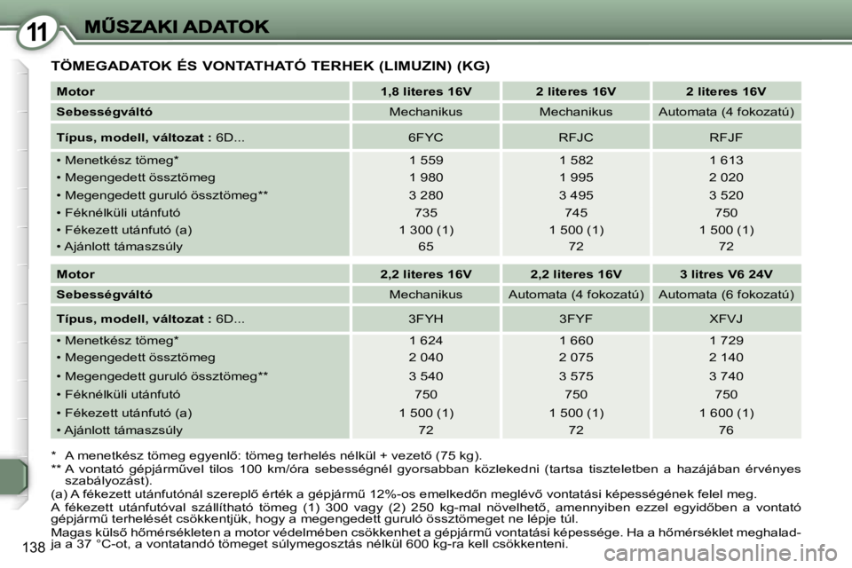 Peugeot 407 2007  Kezelési útmutató (in Hungarian) �1�1
�1�3�8
�T�Ö�M�E�G�A�D�A�T�O�K� �É�S� �V�O�N�T�A�T�H�A�T�Ó� �T�E�R�H�E�K� �(�L�I�M�U�Z�I�N�)� �(�K�G�)
�*�  �A� �m�e�n�e�t�k�é�s�z� �t�ö�m�e�g� �e�g�y�e�n�l5�:� �t�ö�m�e�g� �t�e�r�h�e�l�é�
