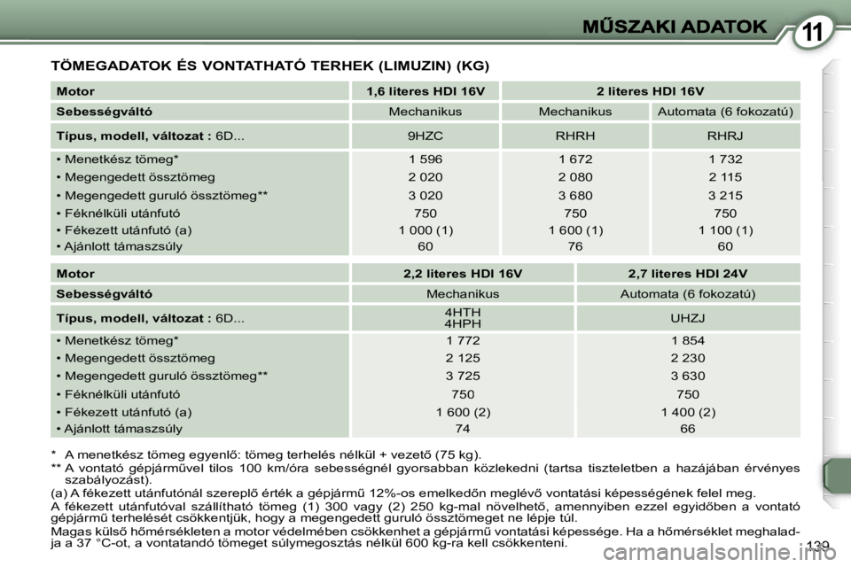 Peugeot 407 2007  Kezelési útmutató (in Hungarian) �1�1
�1�3�9
�T�Ö�M�E�G�A�D�A�T�O�K� �É�S� �V�O�N�T�A�T�H�A�T�Ó� �T�E�R�H�E�K� �(�L�I�M�U�Z�I�N�)� �(�K�G�)
�*�  �A� �m�e�n�e�t�k�é�s�z� �t�ö�m�e�g� �e�g�y�e�n�l5�:� �t�ö�m�e�g� �t�e�r�h�e�l�é�