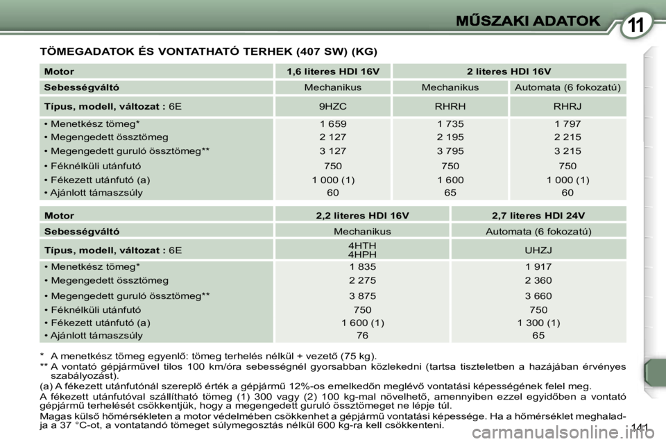 Peugeot 407 2007  Kezelési útmutató (in Hungarian) �1�1
�1�4�1
�T�Ö�M�E�G�A�D�A�T�O�K� �É�S� �V�O�N�T�A�T�H�A�T�Ó� �T�E�R�H�E�K� �(�4�0�7� �S�W�)� �(�K�G�)
�*�  �A� �m�e�n�e�t�k�é�s�z� �t�ö�m�e�g� �e�g�y�e�n�l5�:� �t�ö�m�e�g� �t�e�r�h�e�l�é�s�