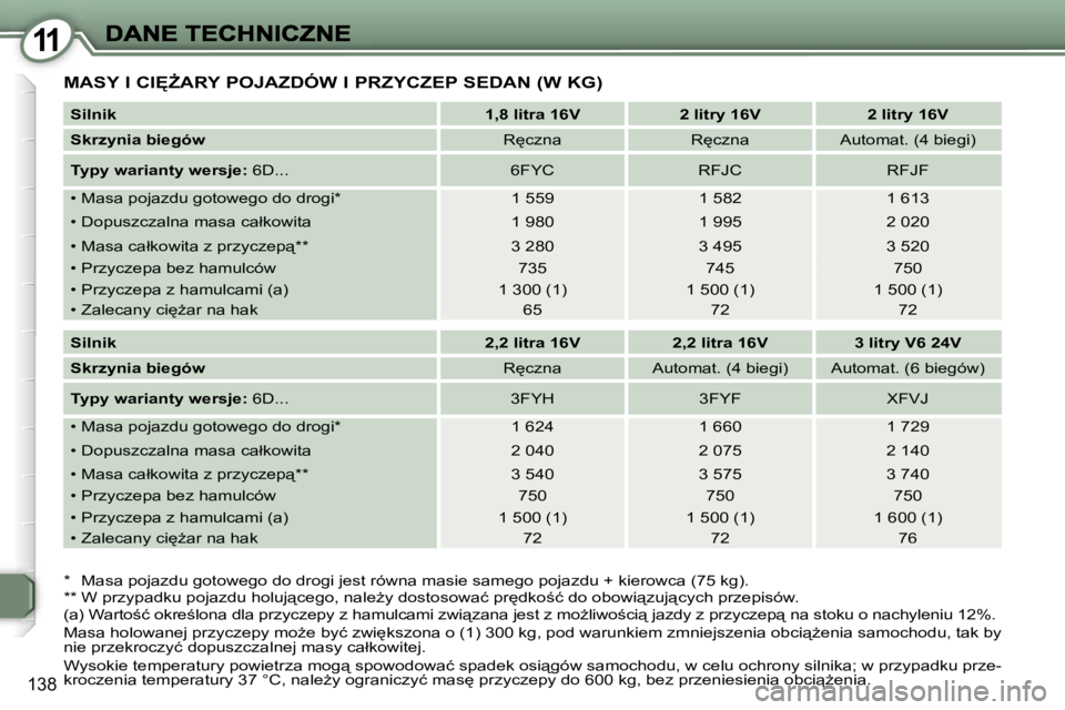 Peugeot 407 2007  Instrukcja Obsługi (in Polish) �1�1
�1�3�8
�M�A�S�Y� �I� �C�I	F�A�R�Y� �P�O�J�A�Z�D�Ó�W� �I� �P�R�Z�Y�C�Z�E�P� �S�E�D�A�N� �(�W� �K�G�)
�*�  �M�a�s�a� �p�o�j�a�z�d�u� �g�o�t�o�w�e�g�o� �d�o� �d�r�o�g�i� �j�e�s�t� �r�ó�w�n�a� �m