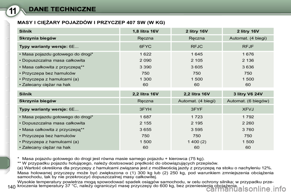 Peugeot 407 2007  Instrukcja Obsługi (in Polish) �1�1
�1�4�0
�M�A�S�Y� �I� �C�I	F�A�R�Y� �P�O�J�A�Z�D�Ó�W� �I� �P�R�Z�Y�C�Z�E�P� �4�0�7� �S�W� �(�W� �K�G�)
�S�i�l�n�i�k�1�,�8� �l�i�t�r�a� �1�6�V�2� �l�i�t�r�y� �1�6�V�2� �l�i�t�r�y� �1�6�V
�S�k�r�