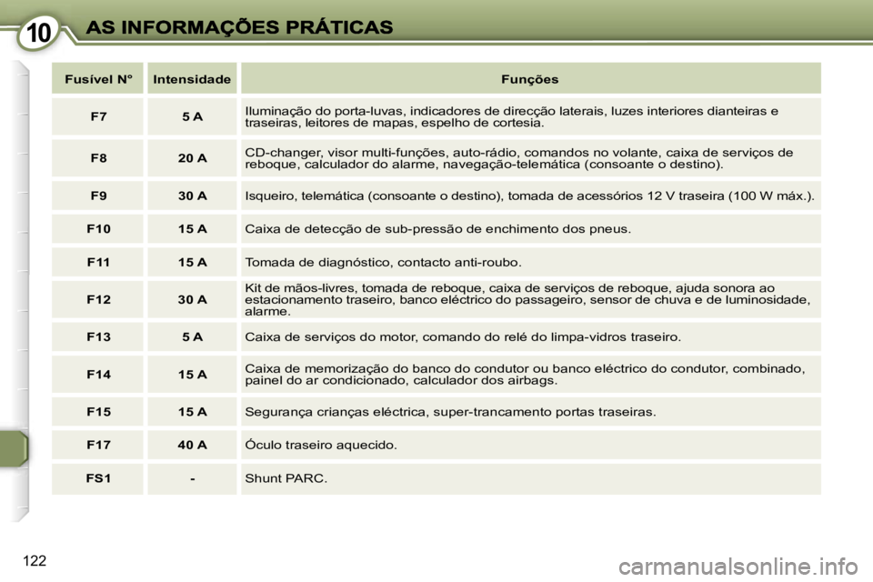 Peugeot 407 2007  Manual do proprietário (in Portuguese) �1�0�1�0
�1�2�2
�F�u�s�í�v�e�l� �N�°�I�n�t�e�n�s�i�d�a�d�e�F�u�n�ç�õ�e�s
�F�7�5� �A�I�l�u�m�i�n�a�ç�ã�o� �d�o� �p�o�r�t�a�-�l�u�v�a�s�,� �i�n�d�i�c�a�d�o�r�e�s� �d�e� �d�i�r�e�c�ç�ã�o� �l�a�t�