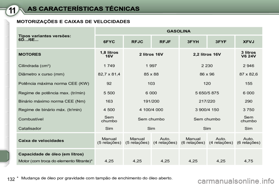 Peugeot 407 2007  Manual do proprietário (in Portuguese) �1�1
�1�3�2
�M�O�T�O�R�I�Z�A�Ç�Õ�E�S� �E� �C�A�I�X�A�S� �D�E� �V�E�L�O�C�I�D�A�D�E�S
�T�i�p�o�s� �v�a�r�i�a�n�t�e�s� �v�e�r�s�õ�e�s�:� �6�D�.�.�.�/�6�E�.�.�.
�G�A�S�O�L�I�N�A
�6�F�Y�C�R�F�J�C�R�F�J