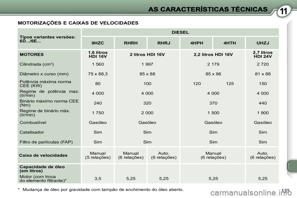 Peugeot 407 2007  Manual do proprietário (in Portuguese) �1�1
�1�3�3
�M�O�T�O�R�I�Z�A�Ç�Õ�E�S� �E� �C�A�I�X�A�S� �D�E� �V�E�L�O�C�I�D�A�D�E�S
�T�i�p�o�s� �v�a�r�i�a�n�t�e�s� �v�e�r�s�õ�e�s�:� �6�D�.�.�.�/�6�E�.�.�.
�D�I�E�S�E�L
�9�H�Z�C�R�H�R�H�R�H�R�J�4