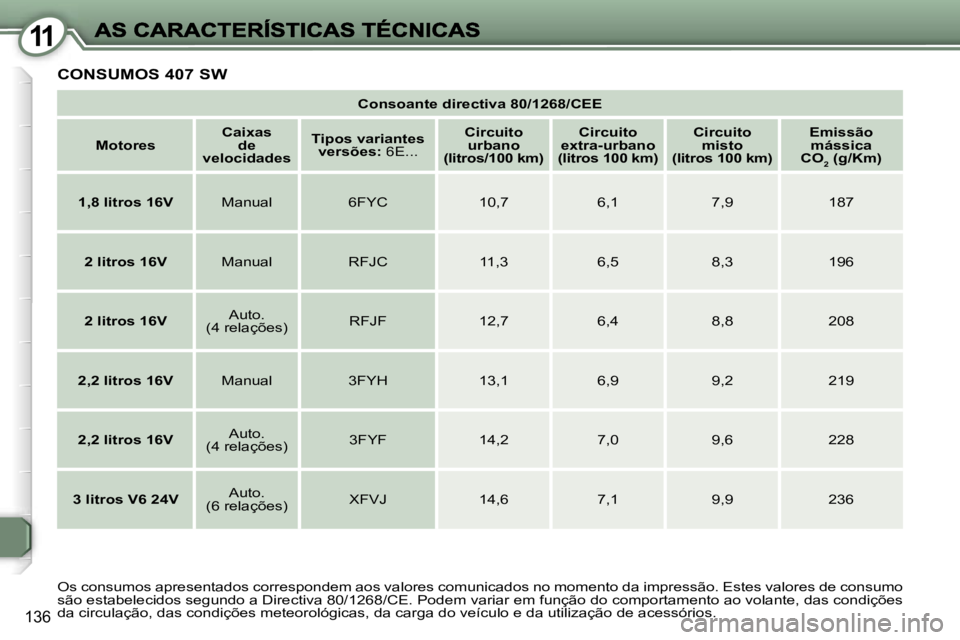Peugeot 407 2007  Manual do proprietário (in Portuguese) �1�1
�1�3�6
�C�o�n�s�o�a�n�t�e� �d�i�r�e�c�t�i�v�a� �8�0�/�1�2�6�8�/�C�E�E
�M�o�t�o�r�e�s�C�a�i�x�a�s� �d�e� �v�e�l�o�c�i�d�a�d�e�s
�T�i�p�o�s� �v�a�r�i�a�n�t�e�s� �v�e�r�s�õ�e�s�:� �6�E�.�.�.
�C�i�r