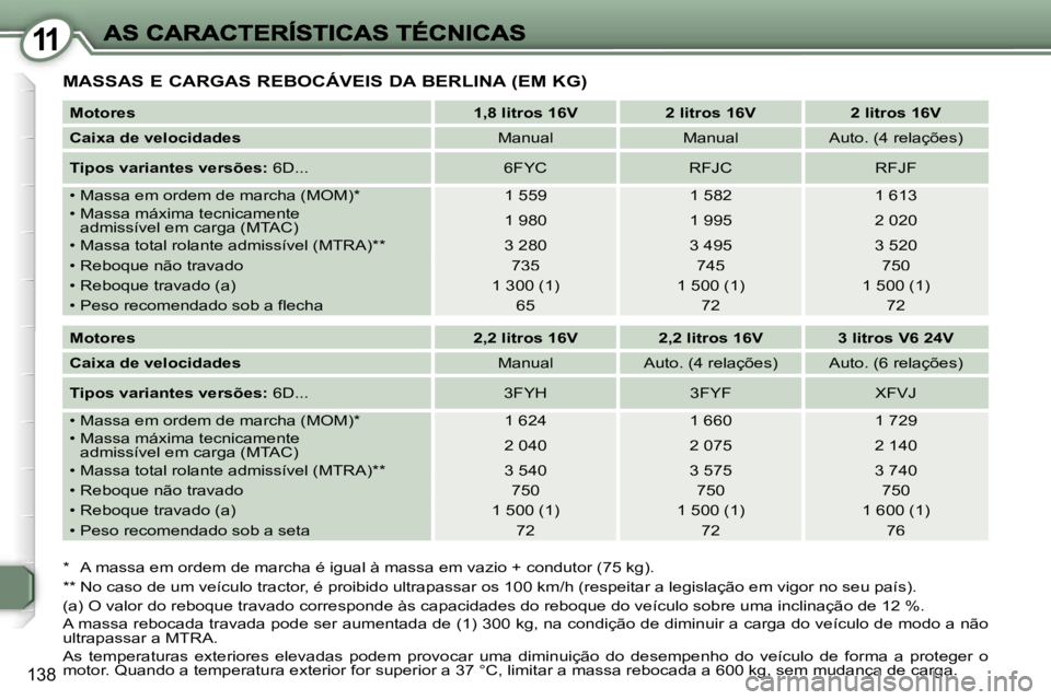 Peugeot 407 2007  Manual do proprietário (in Portuguese) �1�1
�1�3�8
�M�A�S�S�A�S� �E� �C�A�R�G�A�S� �R�E�B�O�C�Á�V�E�I�S� �D�A� �B�E�R�L�I�N�A� �(�E�M� �K�G�)
�*�  �A� �m�a�s�s�a� �e�m� �o�r�d�e�m� �d�e� �m�a�r�c�h�a� �é� �i�g�u�a�l� �à� �m�a�s�s�a� �e�
