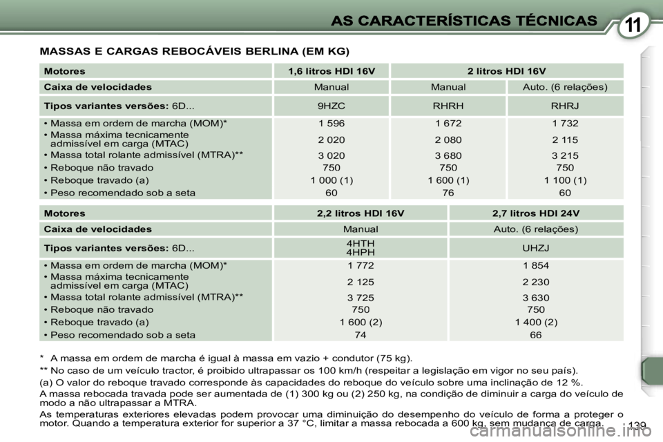 Peugeot 407 2007  Manual do proprietário (in Portuguese) �1�1
�1�3�9
�M�A�S�S�A�S� �E� �C�A�R�G�A�S� �R�E�B�O�C�Á�V�E�I�S� �B�E�R�L�I�N�A� �(�E�M� �K�G�)
�*�  �A� �m�a�s�s�a� �e�m� �o�r�d�e�m� �d�e� �m�a�r�c�h�a� �é� �i�g�u�a�l� �à� �m�a�s�s�a� �e�m� �v�
