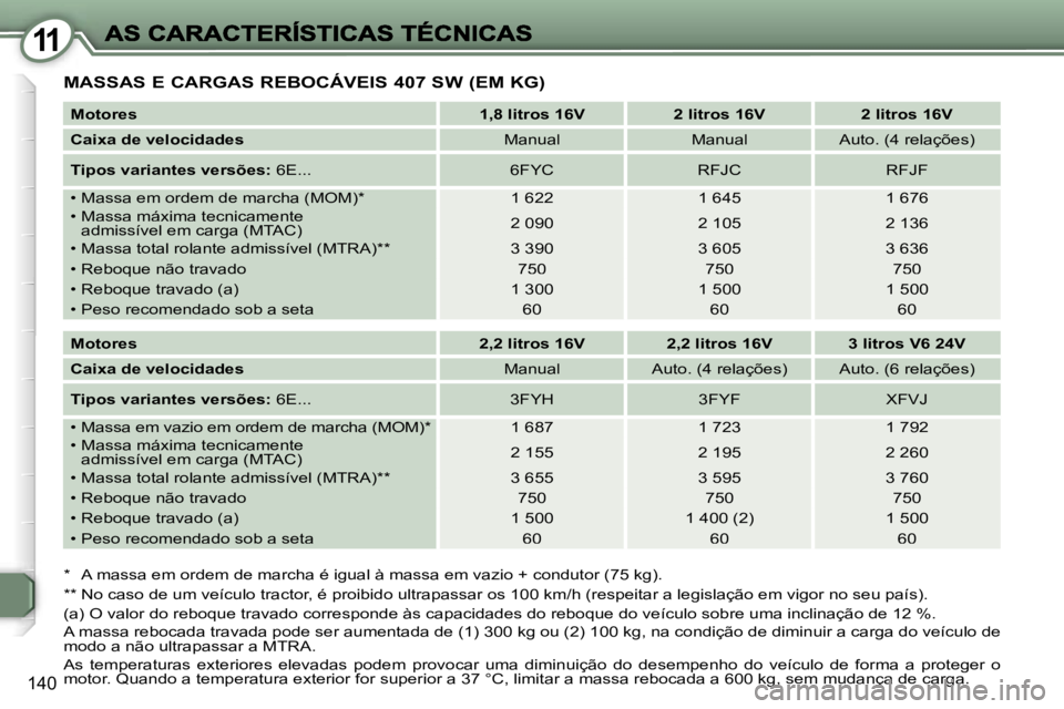 Peugeot 407 2007  Manual do proprietário (in Portuguese) �1�1
�1�4�0
�M�A�S�S�A�S� �E� �C�A�R�G�A�S� �R�E�B�O�C�Á�V�E�I�S� �4�0�7� �S�W� �(�E�M� �K�G�)
�M�o�t�o�r�e�s�1�,�8� �l�i�t�r�o�s� �1�6�V�2� �l�i�t�r�o�s� �1�6�V�2� �l�i�t�r�o�s� �1�6�V
�C�a�i�x�a� �