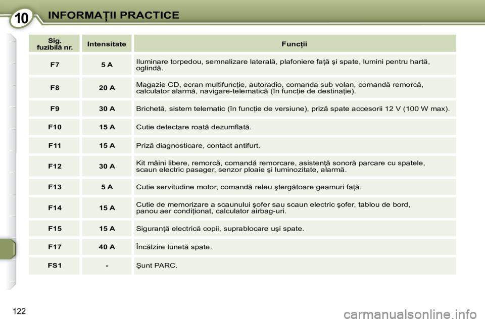 Peugeot 407 2007  Manualul de utilizare (in Romanian) 10�I�N�F�O�R�M�A�I�I� �P�R�A�C�T�I�C�E
122
�S�i�g�.� 
�f�u�z�i�b�i�l � �n�r�. �I�n�t�e�n�s�i�t�a�t�e
�F�u�n�c �i�i
�F�7 �5� �A �I�l�u�m�i�n�a�r�e� �t�o�r�p�e�d�o�u�,� �s�e�m�n�a�l�i�z�a�r�e� �l�a�